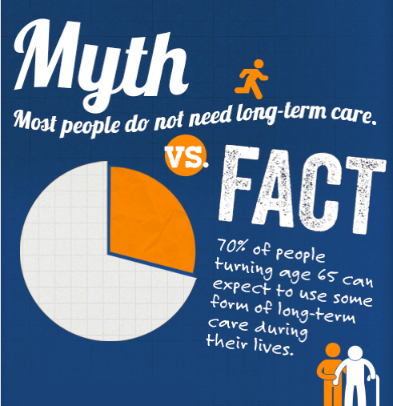 70% of Americans will need long term care